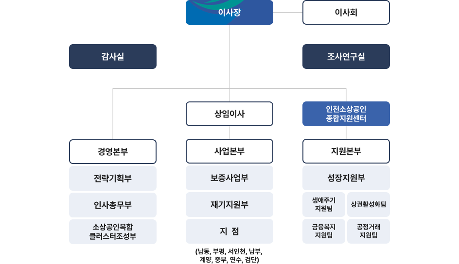 조직도
